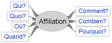 carte de diagnostic, carte quintilienne, mind map, carte heuristique, carte mentale, trouver des idées d'article