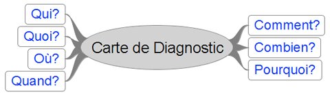 carte de diagnostic, carte quintilienne, mind map, carte heuristique, carte mentale, trouver des idées d'article
