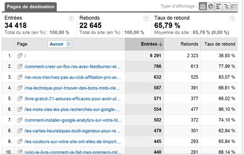 principales pages d'arrivée, google analytics, taux de rebond