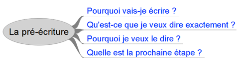 économiser du temps, Power Sales Writing, sue hershkowitz-coore, écrire plus vite, faire un plan, préécriture
