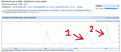 harry potter, tendance des recherche