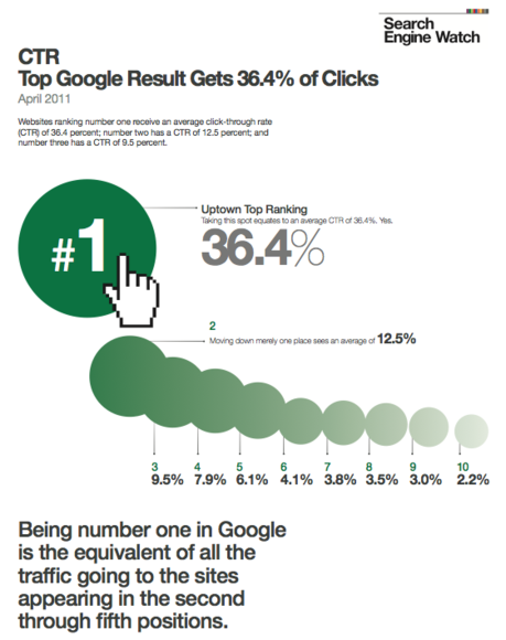 taux de clic, position google, longue traine, référencement naturel
