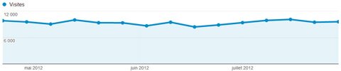 trafic-stagnant augmenter son trafic, trafic stagne