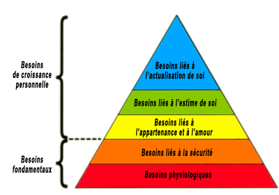 pyramide de maslow pyramide de maslow, changer ses habitudes, résistance au changement